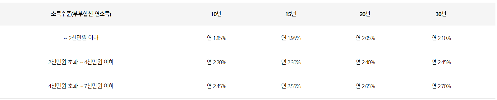 신혼부부전용구입자금 대출 자격 조건 신청 방법 안내 - 신용관리시스템